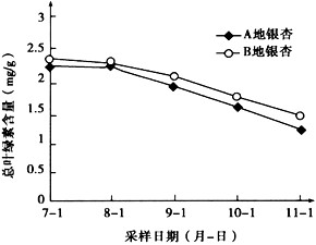 不同生态环境对植物光合速率会产生影响。某课题组测定生长于A地(平原)和B地(山区)银杏叶片不同时间的光合速率,结果如下图。(1) 不同生态环境对植物光合速率会产生影响。某课题组测定生长于A地(平原)和B地(山区)银杏叶片不同时间的光合速率,结果如下图。(1)