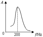 如图所示为某物体做受迫振动时的共振曲线,从图可知该物体振动的固有频率为_____________Hz,在驱动力的频率由150Hz增大到250Hz的过 如图所示为某物体做受迫振动时的共振曲线,从图可知该物体振动的固有频率为_____________Hz,在驱动力的频率由150Hz增大到250Hz的过