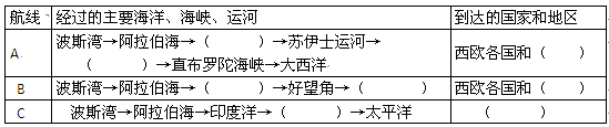 读中东石油输出路线图回答问题。 (10分) (1)中东地区的石油资源十分丰富,集中分布在及其沿岸地区,但本区资源及其匮乏。完成下列运油路线的空格。 读中东石油输出路线图回答问题。 (10分) (1)中东地区的石油资源十分丰富,集中分布在及其沿岸地区,但本区资源及其匮乏。完成下列运油路线的空格。