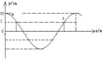 如图所示,一列沿x轴正方向传播的简谐横波,振幅为10cm,波速为8m/s,在波的传播方向上两质点a、b的平衡位置相距0.4m.当质点a在波峰位置