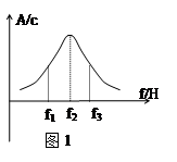 图1表示一个弹簧振子作受迫振动时的振幅与驱动力频率之间的关系,由此可知A.振子振动频率为f2时,它处于共振状态B.驱动力的频率为f3时,振子振动的频率为f2 图1表示一个弹簧振子作受迫振动时的振幅与驱动力频率之间的关系,由此可知A.振子振动频率为f2时,它处于共振状态B.驱动力的频率为f3时,振子振动的频率为f2