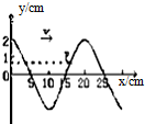 一列简谐横波沿x轴正方向传播,波速v=100m/s,某时刻波形如图所示,则A.这列波的波长为20cmB.质点p的振幅是1cmC.质点p此时刻的速度方向沿
