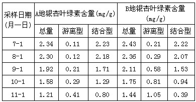 不同生态环境对植物光合速率会产生影响。某课题组测定生长于A地(平原)和B地(山区)银杏叶片不同时间的光合速率,结果如下图。(1) 不同生态环境对植物光合速率会产生影响。某课题组测定生长于A地(平原)和B地(山区)银杏叶片不同时间的光合速率,结果如下图。(1)