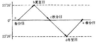 读下面“太阳直射点周年移动示意图”,回答下列问题。北半球昼大于夜的时段是从_______到_______。 读下面“太阳直射点周年移动示意图”,回答下列问题。北半球昼大于夜的时段是从_______到_______。