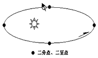 2010年北京时间10月1日18时59分57秒,搭载着“嫦娥二号”卫星的长征三号丙运载火箭在西昌卫星发射中心点火发射,结合地球绕日公转示意图,完成 2010年北京时间10月1日18时59分57秒,搭载着“嫦娥二号”卫星的长征三号丙运载火箭在西昌卫星发射中心点火发射,结合地球绕日公转示意图,完成