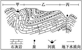 下图为我国季风区某地地质剖面图,读图完成下列问题。小题1:图幅范围内地质构造和构造地貌的说法正确的是 ①有背斜、向斜②有断层、地垒③有地堑谷④有背斜谷A.① 下图为我国季风区某地地质剖面图,读图完成下列问题。小题1:图幅范围内地质构造和构造地貌的说法正确的是 ①有背斜、向斜②有断层、地垒③有地堑谷④有背斜谷A.①