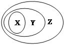 用下图表示的一些物质或概念间的从属关系中不正确的是XYZA氧化物化合物纯净物B胶体分散系混合物C电解质酸、碱、盐化合物D碱性氧化物金属氧化物氧化物 用下图表示的一些物质或概念间的从属关系中不正确的是XYZA氧化物化合物纯净物B胶体分散系混合物C电解质酸、碱、盐化合物D碱性氧化物金属氧化物氧化物