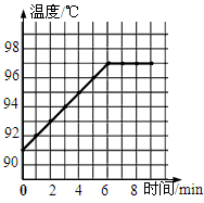 初二1班第9小组的同学们在做“探究水的沸腾”实验时,对水加热了很长时间后水才达到90℃以上,发现问题并改进后继续加热至沸腾;他们记录的数据如下表所示 初二1班第9小组的同学们在做“探究水的沸腾”实验时,对水加热了很长时间后水才达到90℃以上,发现问题并改进后继续加热至沸腾;他们记录的数据如下表所示
