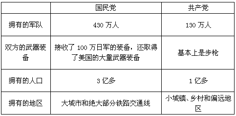 解放战争开始时国共两党的力量对比 上述材料说明了什么? 共产党为什么能够在短短三年内就打败国民党? 解放战争开始时国共两党的力量对比 上述材料说明了什么? 共产党为什么能够在短短三年内就打败国民党?