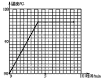 小宇在“观察水的沸腾”的实验中,绘出温度随时间变化的图象如图所示。 从图象中可知,水的沸点是℃; 此时该地区的大气压可能是 (填“大于” 小宇在“观察水的沸腾”的实验中,绘出温度随时间变化的图象如图所示。 从图象中可知,水的沸点是℃; 此时该地区的大气压可能是 (填“大于”