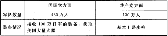解放战争初期国共双方军事力量对比表 根据上表分析解放战争初期国共双方军事力量的优劣。_____ 解放战争初期国共双方军事力量对比表 根据上表分析解放战争初期国共双方军事力量的优劣。_____
