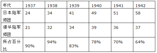 材料一 1937年——1942年侵华陆军在日本陆军总数中所占比例: 材料二罗斯福曾对他的儿子说:“假如没有中国……日本可以马上打下澳 材料一 1937年——1942年侵华陆军在日本陆军总数中所占比例: 材料二罗斯福曾对他的儿子说:“假如没有中国……日本可以马上打下澳
