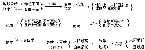 我国海南岛南部，一年内最短白昼时间约为11小时，最长为13小时；漠河一年最短白昼为7小时左右，最长达17小时。据此回答1—2题。 1、下列