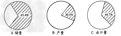 读1999年中东石油储量、产量和出口量占世界的百分比图,回答下列问题。说说中东石油在世界上的地位。____________ 读1999年中东石油储量、产量和出口量占世界的百分比图,回答下列问题。说说中东石油在世界上的地位。____________