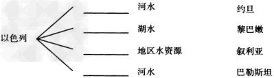 根据中东地区多国共用一水的现象,请把以下以色列与哪些国家共用哪些地区的水资源用线连接起来: 根据中东地区多国共用一水的现象,请把以下以色列与哪些国家共用哪些地区的水资源用线连接起来: