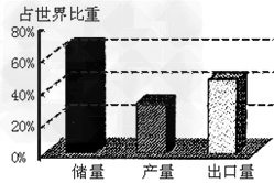 下图是1999年中东石油储量、产量和出口量占世界的百分比,读后回答:说出中东石油在世界上的地位______________ 下图是1999年中东石油储量、产量和出口量占世界的百分比,读后回答:说出中东石油在世界上的地位______________