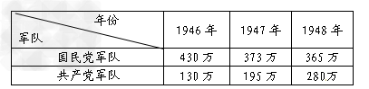 阅读下表内容判断:1946年~1948年国共军队力量对比 以下表述是从上表信息中得出的,请在括号内划“√”;违背了上表信息所表达 阅读下表内容判断:1946年~1948年国共军队力量对比 以下表述是从上表信息中得出的,请在括号内划“√”;违背了上表信息所表达