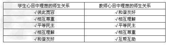 我们班级要做一次关于师生关系情况的调查,请你拟定本次调查的题目,安排调查方式,写出调查过程。调查内容参考如下:我校师生关系情况调查结果 我们班级要做一次关于师生关系情况的调查,请你拟定本次调查的题目,安排调查方式,写出调查过程。调查内容参考如下:我校师生关系情况调查结果