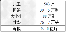 材料题。材料一 解放战争开始时的力量对比材料二 淮海战役人民支前统计阅读表一,根据对比 材料题。材料一 解放战争开始时的力量对比材料二 淮海战役人民支前统计阅读表一,根据对比
