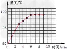 为了研究水的沸腾,小丽观察了水在加热过程中温度随加热时间的变化情况,并记录了有关数据如下表:请根据记录的数据在图中先描点,再用平滑的曲线画出水的沸腾 为了研究水的沸腾,小丽观察了水在加热过程中温度随加热时间的变化情况,并记录了有关数据如下表:请根据记录的数据在图中先描点,再用平滑的曲线画出水的沸腾