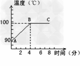 学生在“研究水的沸腾”的实验中,根据实验数据,画出如图所示图象.由图可知:_______℃;加热_____分钟后, 水开始沸腾; ____ 学生在“研究水的沸腾”的实验中,根据实验数据,画出如图所示图象.由图可知:_______℃;加热_____分钟后, 水开始沸腾; ____