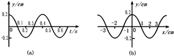 已知一列简谐波在x轴上传播,x=0处质点振动图象如图所示,t=0时刻的波动图象如图所示.则当t=1.5s时刻,x=-3m处的质点的位移可能为