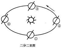 读“二分二至图”,完成下列要求。用图中的数字分别表示春分日、夏至日、秋分日、冬至日:______;______;_____ 读“二分二至图”,完成下列要求。用图中的数字分别表示春分日、夏至日、秋分日、冬至日:______;______;_____