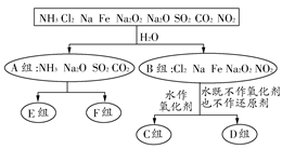 以下是依据一定的分类标准,对某些物质与水反应情况进行分类的分类图。请根据你所学的知识,按要求填空:(1)上述第一级分类标准(分成A、B组所依据)是。(2)C组物 以下是依据一定的分类标准,对某些物质与水反应情况进行分类的分类图。请根据你所学的知识,按要求填空:(1)上述第一级分类标准(分成A、B组所依据)是。(2)C组物