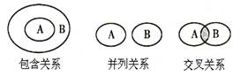 化学概念在逻辑上存在如下图所示关系:对下列概念相互关系的说法中正确的是A.纯净物与混合物属于包含关系B.化合物与电解质属于包含关系C.单质与化合物属于交叉关系D 化学概念在逻辑上存在如下图所示关系:对下列概念相互关系的说法中正确的是A.纯净物与混合物属于包含关系B.化合物与电解质属于包含关系C.单质与化合物属于交叉关系D