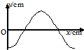 如图,一列简谐横波沿x轴正方向传播,实线和虚线分别表示t1=0和t2=0.5s时的波形,能正确反映t3=7.5s时波形的是图A.B.C. 魔方格