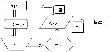 根据输入的数字,按图中程序计算,并把输出的结果填入表内:输入输出-2-1.5011.5