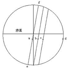 下图中a、b、c、d四点位于同一纬线上;abc三点所在斜线为地球上某日部分等太阳高度线,a、b、c三线太阳高度相差10°,ef为晨线,e点经度是6 下图中a、b、c、d四点位于同一纬线上;abc三点所在斜线为地球上某日部分等太阳高度线,a、b、c三线太阳高度相差10°,ef为晨线,e点经度是6