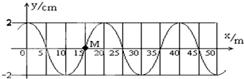 简谐横波沿x轴传播,波速为50m/s.t=0时的波形如图,M处的质点此时正经过平衡位置沿y轴正方向运动.求:波的传播方向;该列波的波长和周期;
