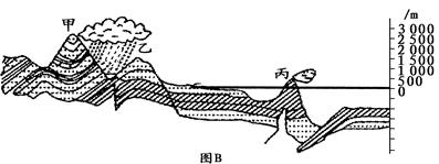 读下列图文材料,完成(1)~(5)题。材料一 地壳物质循环示意图,图中方框代表岩浆、沉积岩和岩浆岩,数字代表各种地质作用。材料二 亚洲东岸某地地质剖面 读下列图文材料,完成(1)~(5)题。材料一 地壳物质循环示意图,图中方框代表岩浆、沉积岩和岩浆岩,数字代表各种地质作用。材料二 亚洲东岸某地地质剖面