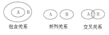 化学概念在逻辑上存在如下图所示关系,对下列概念相互关系的说法正确的是A.化学键与离子键属于包含关系B.化合物与电解质属于交叉关系C.单质与化合物 化学概念在逻辑上存在如下图所示关系,对下列概念相互关系的说法正确的是A.化学键与离子键属于包含关系B.化合物与电解质属于交叉关系C.单质与化合物