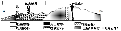 读非洲马达加斯加岛上某东西延伸的地质、地形剖面图,回答小题。小题1:古老基底地区先后经历的地质作用可能是A.外力侵蚀——沉积作用——变质作用——岩浆喷出B.变质 读非洲马达加斯加岛上某东西延伸的地质、地形剖面图,回答小题。小题1:古老基底地区先后经历的地质作用可能是A.外力侵蚀——沉积作用——变质作用——岩浆喷出B.变质