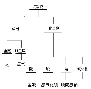 现有盐酸、铁、氢气、碳酸氢钠、氢氧化钡。根据要求回答下列问题:下图为常见物质的树状分类图:X属于_________;若图中①—⑤分别代表上述 现有盐酸、铁、氢气、碳酸氢钠、氢氧化钡。根据要求回答下列问题:下图为常见物质的树状分类图:X属于_________;若图中①—⑤分别代表上述