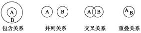 化学概念在逻辑上存在如下关系:对下列概念的说法正确的是( )A.化合物与电解质属于重叠关系B.化合物与碱性氧化物属于交叉关系C.溶液与胶体属于并列关系D.离子化 化学概念在逻辑上存在如下关系:对下列概念的说法正确的是( )A.化合物与电解质属于重叠关系B.化合物与碱性氧化物属于交叉关系C.溶液与胶体属于并列关系D.离子化
