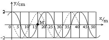 简谐横波沿x轴传播,波速为50m/s.t=0时的波形如图,M处的质点此时正经过平衡位置沿y轴正方向运动.求:波的传播方向;该列波的波长和周期;