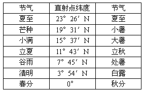 下图为北半球某地一年内正午太阳高度不同值出现的频次图,下表为我国夏半年各节气太阳直射点的纬度值。读图和表,完成1—3题。 下图为北半球某地一年内正午太阳高度不同值出现的频次图,下表为我国夏半年各节气太阳直射点的纬度值。读图和表,完成1—3题。