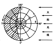 读6月22日太阳照射图,完成下列填空。从南北半球看,此图所示的是________半球,图中所示地区是_______季。(2 读6月22日太阳照射图,完成下列填空。从南北半球看,此图所示的是________半球,图中所示地区是_______季。(2