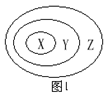 下列各类物质依次表示为X、Y、Z ,其中与图1三个圆所示的从属关系不相符的是:A.置换反应、氧化还原反应、化学反应B.胶体、溶液、混合物C.NaOH、电解质、化 下列各类物质依次表示为X、Y、Z ,其中与图1三个圆所示的从属关系不相符的是:A.置换反应、氧化还原反应、化学反应B.胶体、溶液、混合物C.NaOH、电解质、化