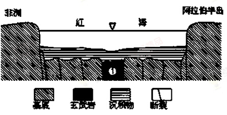 读红海剖面示意图,完成第下题。小题1:有关图中①类岩石的说法,正确的是A.因水平挤压,断裂变质而成B.由岩浆通过固结成岩作用形成的C.此类岩石可能带有气孔D.将 读红海剖面示意图,完成第下题。小题1:有关图中①类岩石的说法,正确的是A.因水平挤压,断裂变质而成B.由岩浆通过固结成岩作用形成的C.此类岩石可能带有气孔D.将