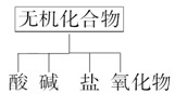 无机化合物可根据其组成和性质进行分类下图所示的物质分类方法名称是________。(2)以Na、K、H、O、C、S、N中任两种或三种元素组成合适 无机化合物可根据其组成和性质进行分类下图所示的物质分类方法名称是________。(2)以Na、K、H、O、C、S、N中任两种或三种元素组成合适