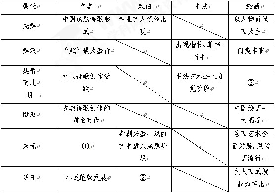 阅读下列材料:请回答:表格中①②③处应填什么内容?____________________________________________ 阅读下列材料:请回答:表格中①②③处应填什么内容?____________________________________________