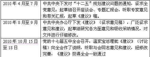 下表是《中共中央关于制定国民经济和社会发展第十二个五年规划的建议》诞生的简要过程。从《中共中央关于制定国民经济和社会发展第十二个五年规划的建议》诞生过程可以看出 下表是《中共中央关于制定国民经济和社会发展第十二个五年规划的建议》诞生的简要过程。从《中共中央关于制定国民经济和社会发展第十二个五年规划的建议》诞生过程可以看出