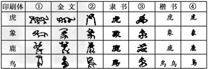 阅读下列材料:材料1:汉字是历史最悠久、生命力最强的文字之一,而且具有极强的承载功能。下图以“虎”、“象”、“鹿”、“鸟”四字为例,分别展现了“汉字 阅读下列材料:材料1:汉字是历史最悠久、生命力最强的文字之一,而且具有极强的承载功能。下图以“虎”、“象”、“鹿”、“鸟”四字为例,分别展现了“汉字