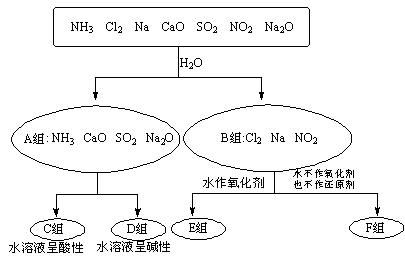 以下是依据一定的分类标准,对某些物质与水反应情况进行分类的分类图。请根据你所学的知识,按要求填空:上述第一级分类标准是。F组中 以下是依据一定的分类标准,对某些物质与水反应情况进行分类的分类图。请根据你所学的知识,按要求填空:上述第一级分类标准是。F组中
