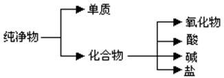 (12分)纯净物根据其组成和性质可进行如下分类:上图所示的分类方法属于A.交叉分类法 B.树状分类法以H、O、S、N、Na五种元素中任意 (12分)纯净物根据其组成和性质可进行如下分类:上图所示的分类方法属于A.交叉分类法 B.树状分类法以H、O、S、N、Na五种元素中任意