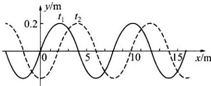 一列横波在x轴上传播,在t1=0和t2=0.005s时的波形曲线如图所示.由图中读出波的振幅和波长.设周期大于0.005s,如果波向右传播,波速多大 魔方格